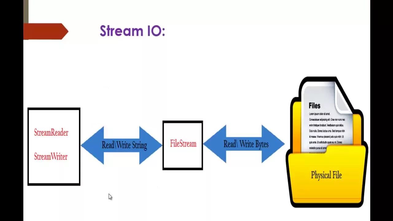 System stream