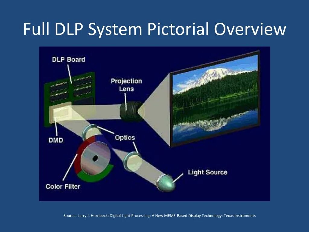 DMD/DLP-проекторы. DLP (Digital Light processing) проектор. DLP проектор схема. Технология DLP (Digital Light processing). Light processes
