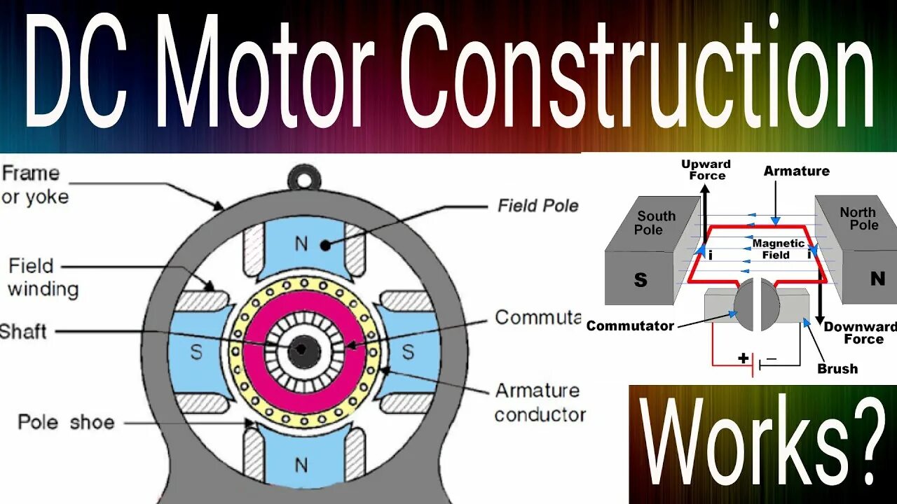 Working motors. Working of dc motor. working principle of dc motor. electric motor construction. brushed motor construction.