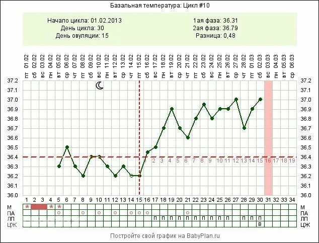 График БТ при беременности до задержки. График базальной температуры. График базальной температуры при беременности. График БТ на ранних сроках беременности. Температура вечером 37 6