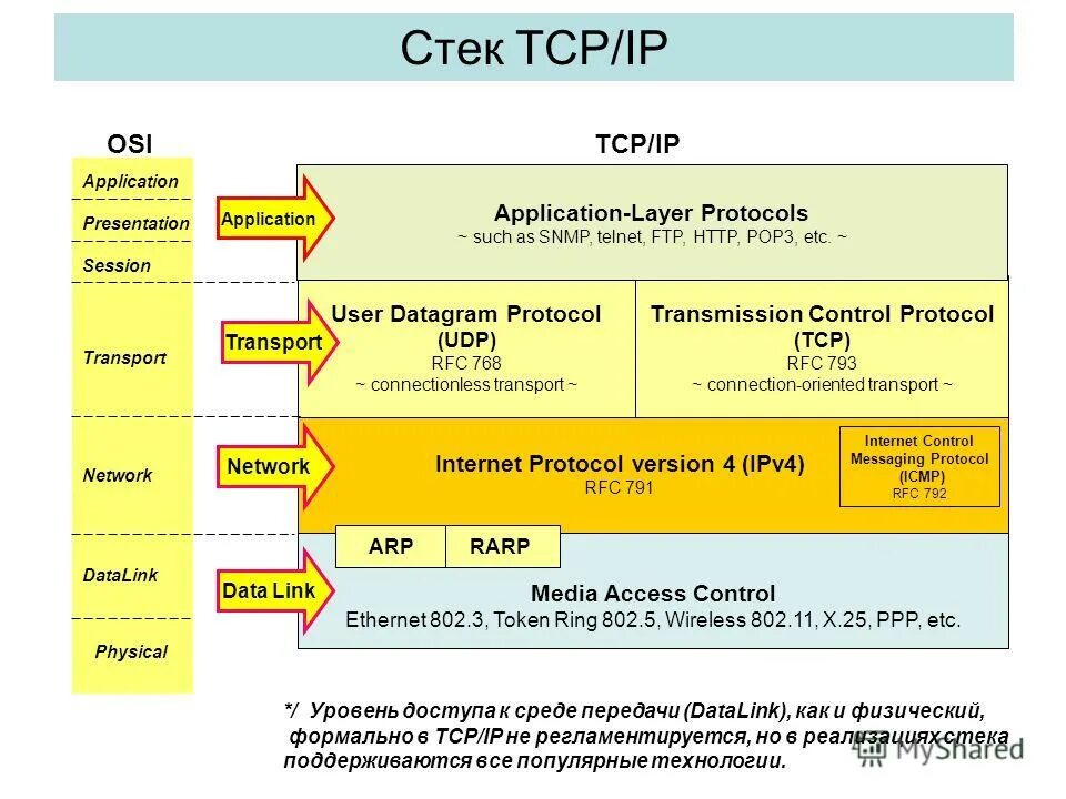 Что такое tcp ip. Протоколы стека TCP/IP. Протоколы стека ТСР/IP.. Стек протоколов TCP/IP уровни. Протоколы стека osi.