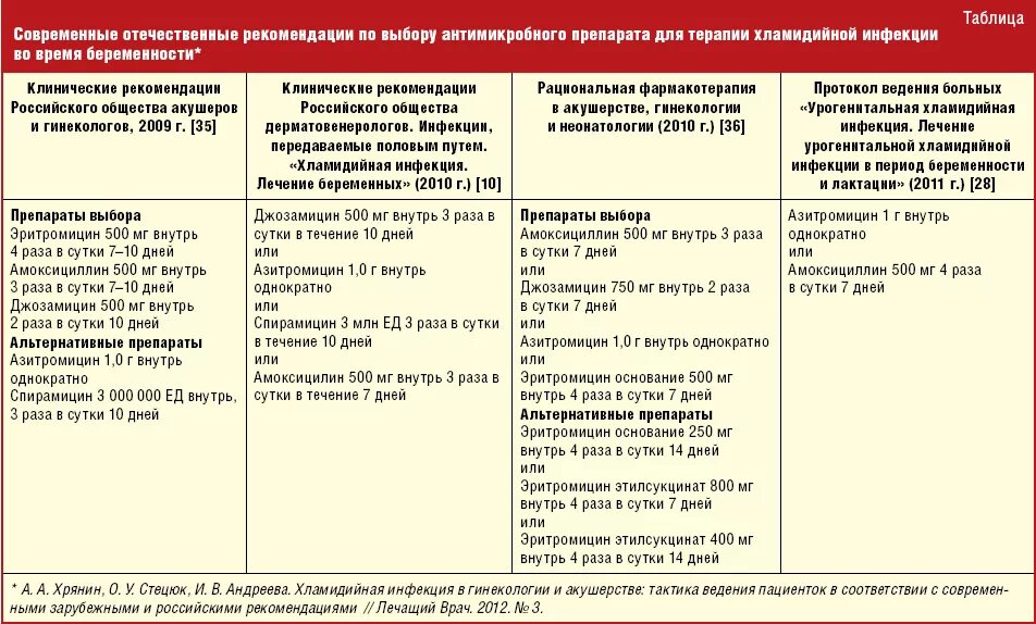 Хламидии лечение препараты. Схема лечения хламидийной инфекции. Схемы лечение хламидиоза при беременности. Схема лечения осложненного хламидиоза. Схема лечения хламидий.