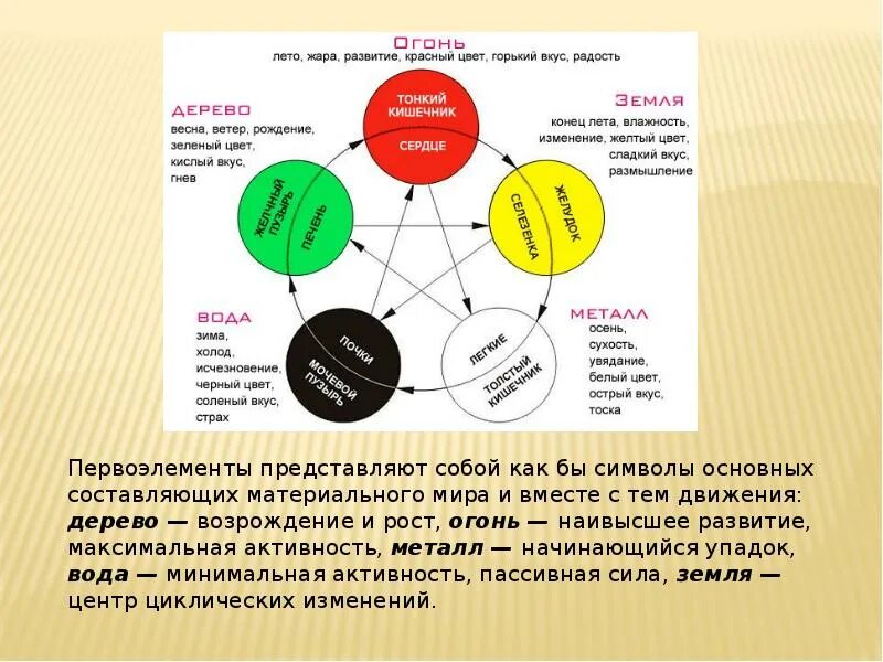 Центр 5 элементов. Теория у син пяти элементов. Схема у-син пять первоэлементов. Теория у-син пять первоэлементов. Таблица пяти первоэлементов.