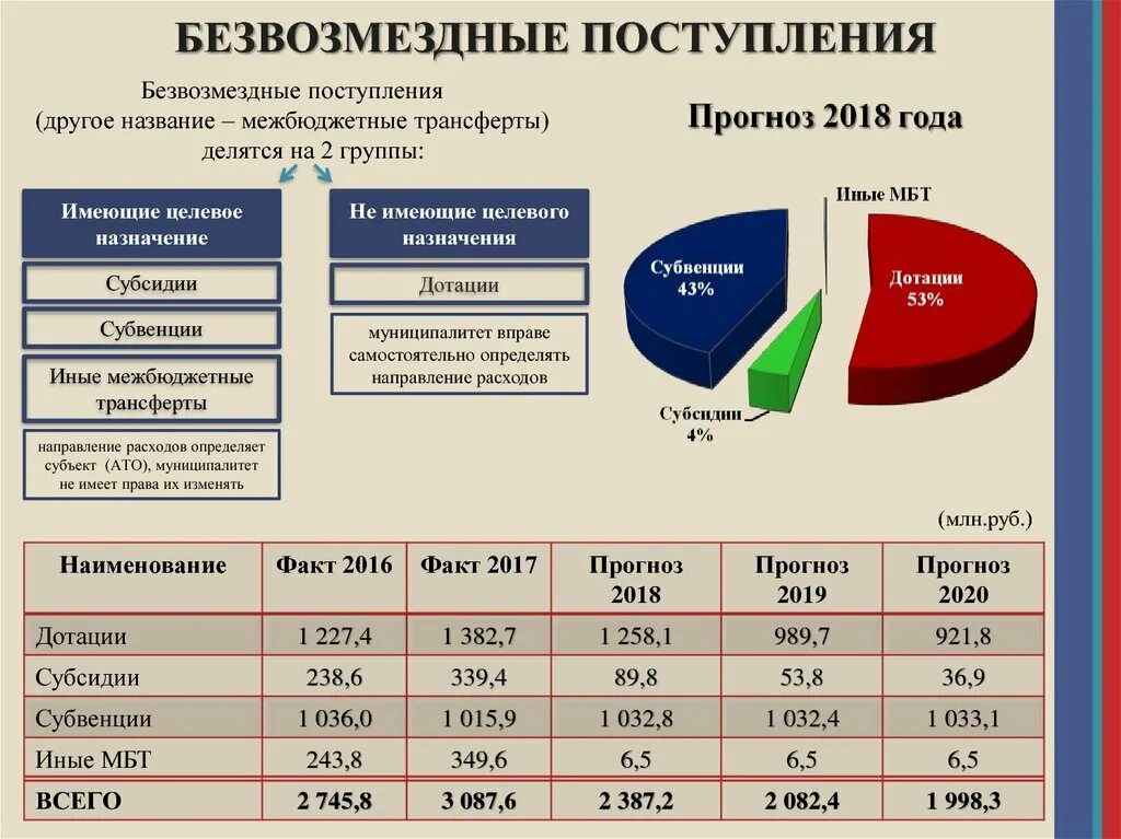 Дотации субсидии субвенции. Межбюджетные трансферты субсидии дотации. Субсидии субвенции и иные межбюджетные трансферты это. Безвозмездные поступления в бюджет это. Фонд дотаций