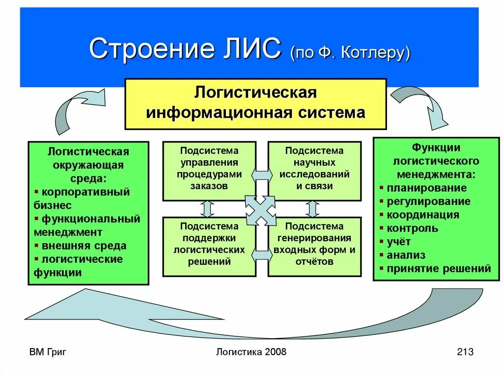 Управление логистическими информационными системами. Логистические информационные системы. Лабораторная информационная система. Структура лабораторных информационных систем. Лабораторная информационная система система.