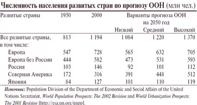 ООН численность населения. Численность Европы. Прогноз ООН по населению России. Прогноз ООН численности населения России до 2050.