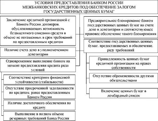 Условия предоставления банковского кредита. Порядок предоставления межбанковского кредита. Выдача кредита под залог ценных бумаг это. Основные условия предоставления банковского кредита.