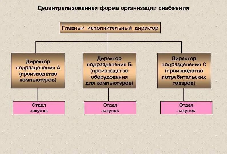 Военная организация ведающая хозяйственным снабжением. Основные формы организации управления снабжения. Форма организацииснабжкния. Децентрализованная форма организации снабжения. Структура управления снабжением на предприятии.