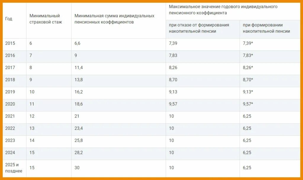 Сколько нужно стажа чтобы получить. Минимальный трудовой стаж для женщины для выхода на пенсию. сколько должен быть трудовой стаж для пенсии. сколько нужен трудовой стаж для женщины для начисления пенсии. сколько нужен трудовой стаж для пенсии мужчине.