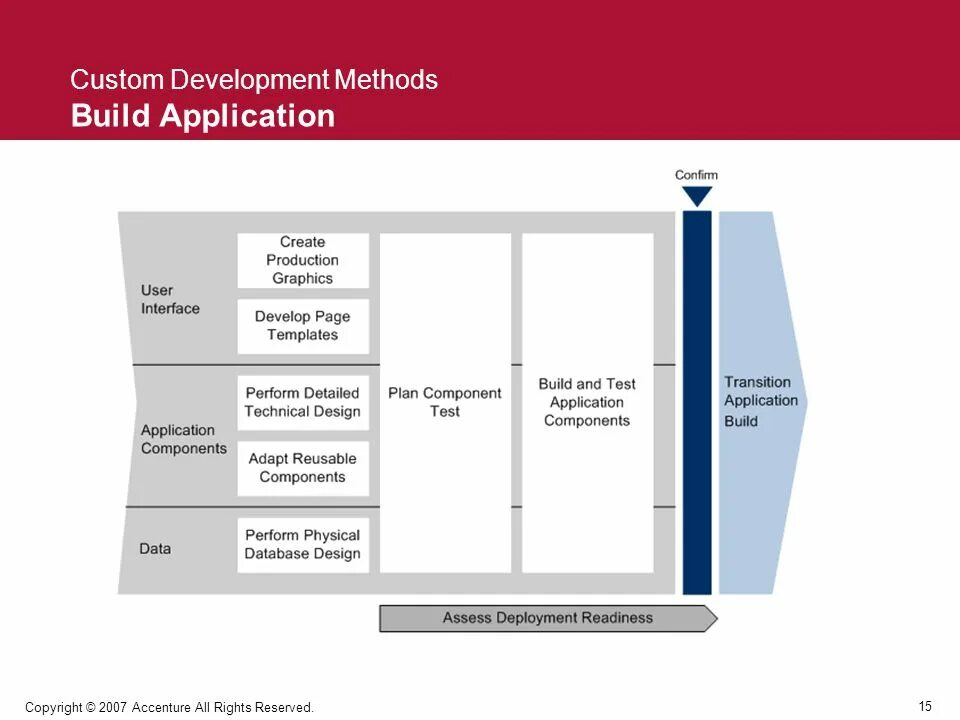 Developed methods. Custom Development. Кастомная Девелопмент. Custom Development модель. Custom Development method методика Oracle.