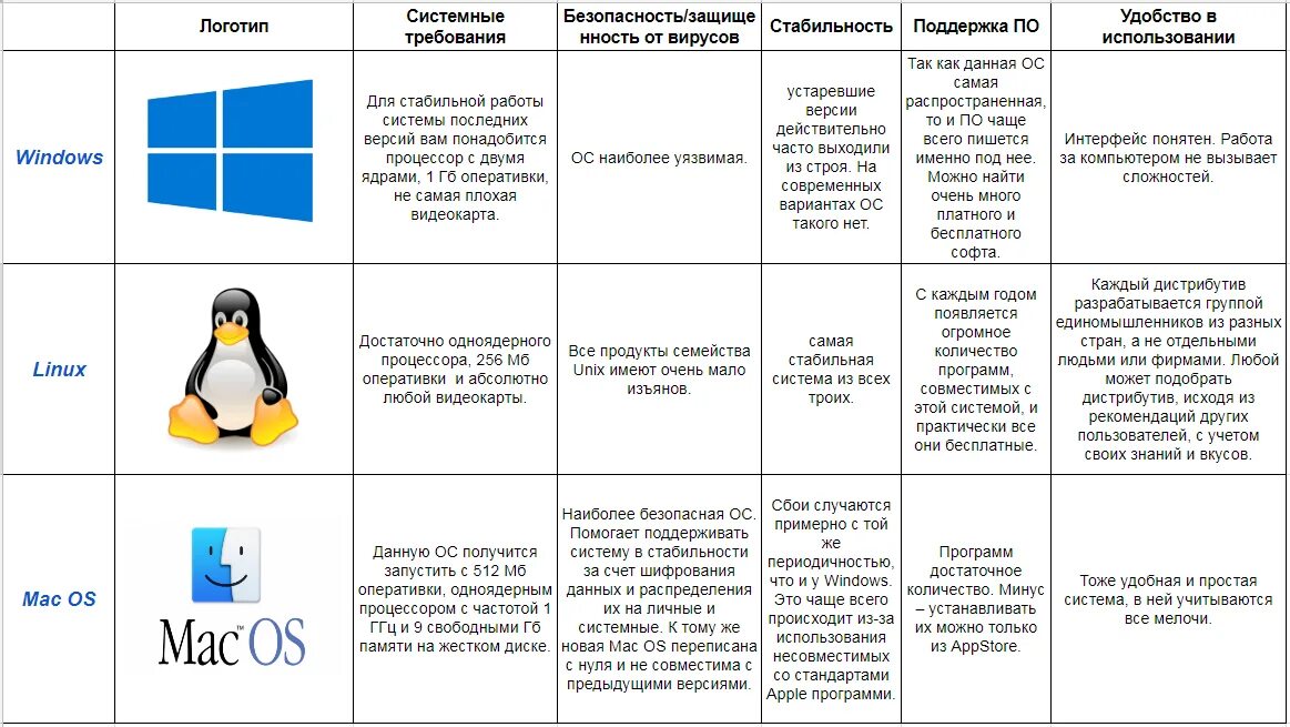 Описание операционных систем. Сравнительная характеристика операционных систем Windows и Linux. Сравнительная характеристика операционных систем : Windows,Macos,Linux. Таблица сравнения операционных систем Windows и Linux и Mac. Сравнение OC Windows и Linux таблица.