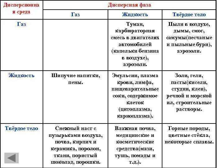 состав почвы схема твердая фаза. фазы веществ химия. фаза твердого вещества. переход вещества из жидкого состояния в твердое называют. фаза твердого вещества.