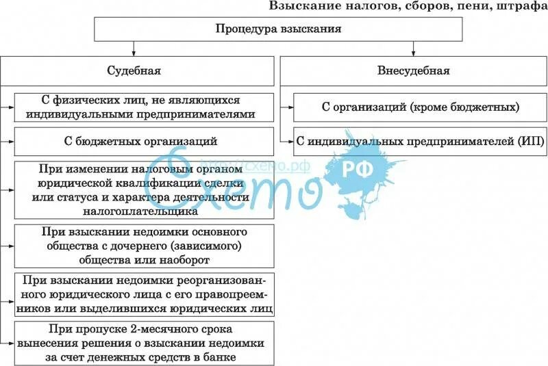 Взыскание налогов ип. Порядок взыскания налога, сбора, пени.. Порядок взыскания налога. Схема взыскания налогов. Взыскание налога сбора пени и штрафов с юридических лиц.