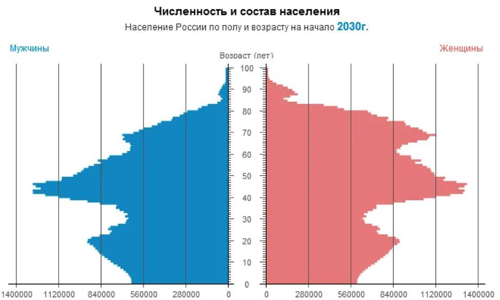 Численность населения по полу и возрасту. Население россии график по годам. численность населения рф график. численность населения россии. население россии по годам.