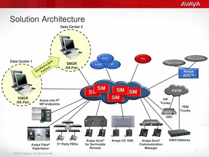Avaya aura
