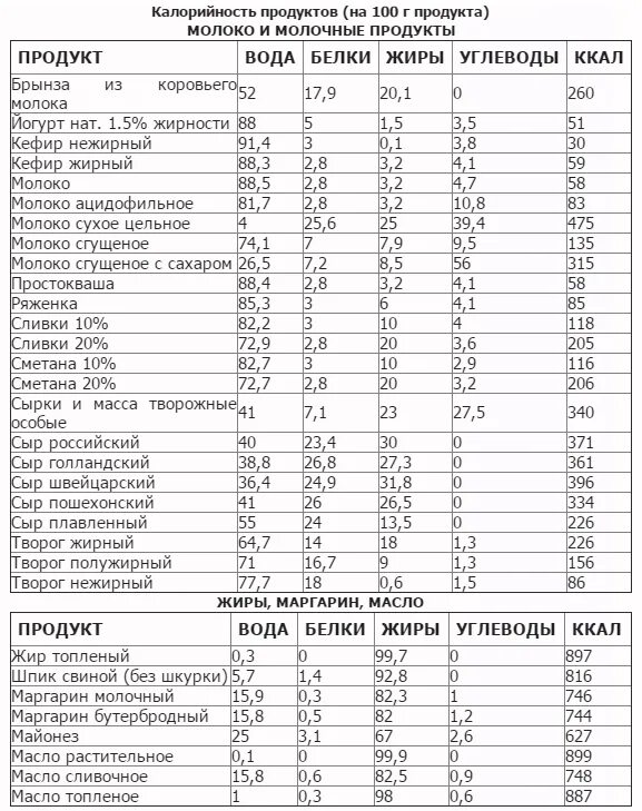 Таблица продукты состав белки жиры и углеводы. Таблица продуктов питания жиры белки углеводы. Содержание в 100 г белки жиры углеводы. Таблица определение энергетической ценности пищевых продуктов. Сколько белков жиров и углеводов в твороге