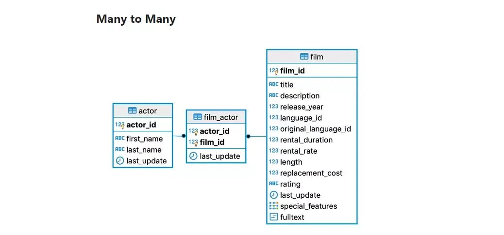 Many to many SQL. Many to many POSTGRESQL. POSTGRESQL many to many Table. One to many POSTGRESQL пример. Face to many как пользоваться