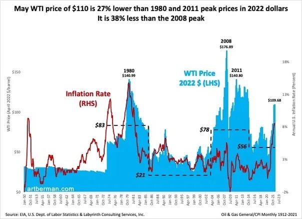 Story of a low rank. Нефть цена. Курс нефти. Баррель нефти цена сегодня в долларах 2022. Самый высокий курс доллара за всю историю.