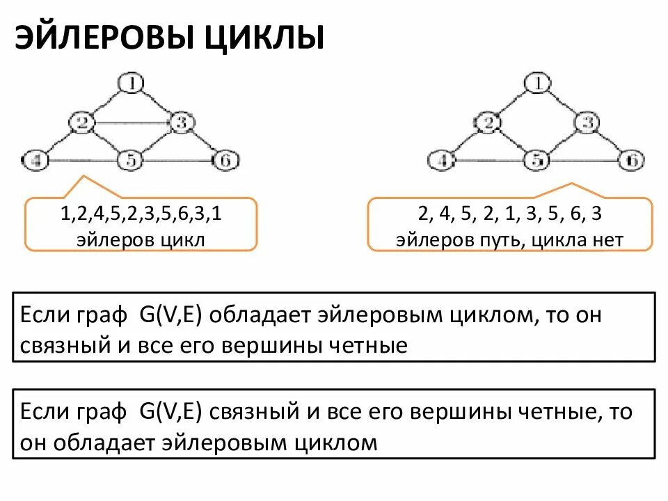 Цепь в графе можно задавать. Эйлерова цепь и эйлеров цикл. Графы с эйлеровым циклом.