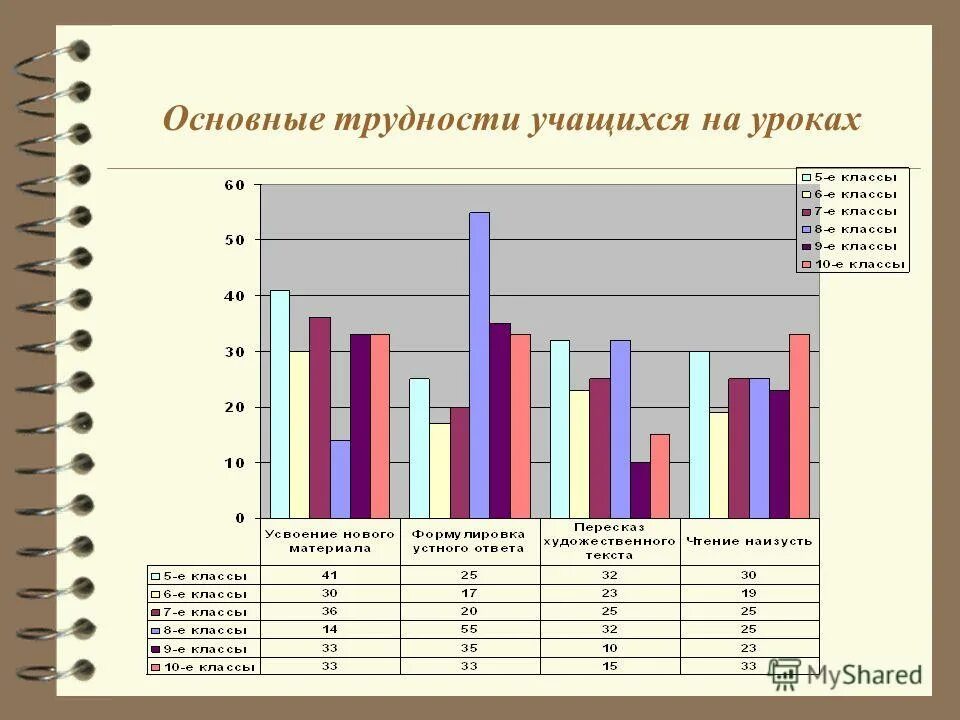 Проблемы учащихся на уроках