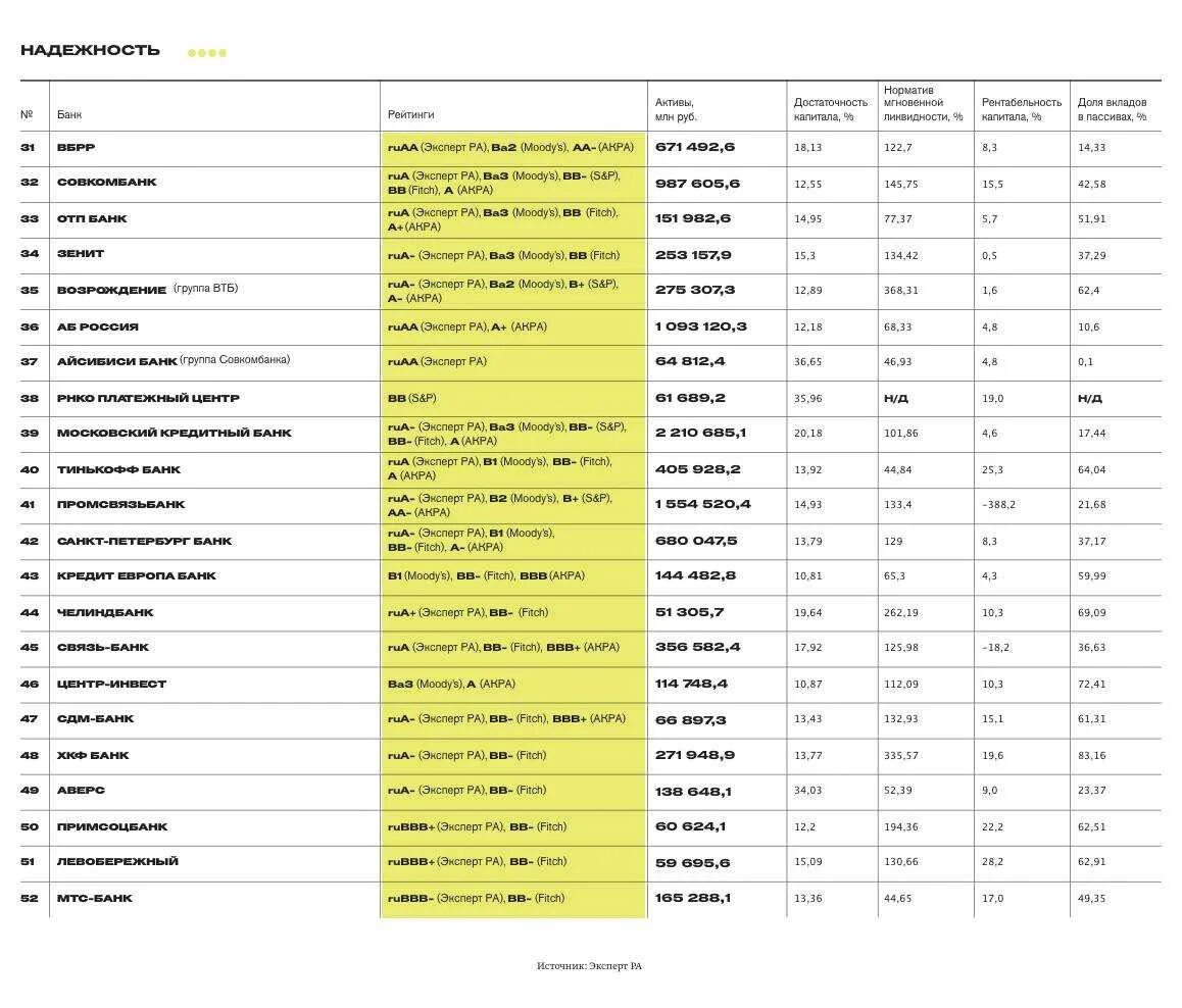Рейтинг банков цб. Самые надёжные банки в России. Самые надежные банки. Список надежных банков. Группы надежности банков.