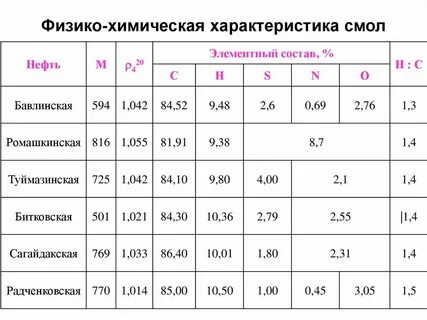 Охарактеризуйте физико химические