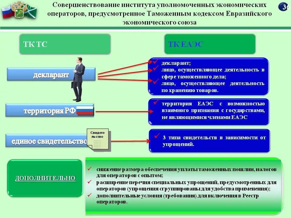 Таможенные операции и таможенные документы. Схема проведения таможенного досмотра. Цели таможенного контроля. Порядок проведения таможенного декларирования. Порядок таможенного оформления.