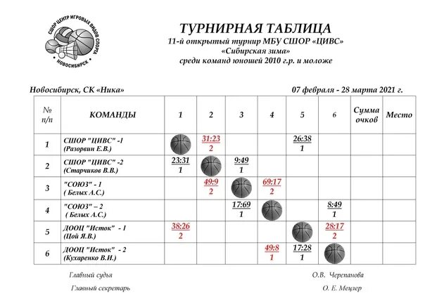 Баскетбол австралия турнирная таблица. Баскетбол филиппины таблица турнирная таблица. баскетбол мужчины турция турнирная таблица. баскетбол женщины надежда оренбург турнирная таблица. лада сшор турнирная таблица.