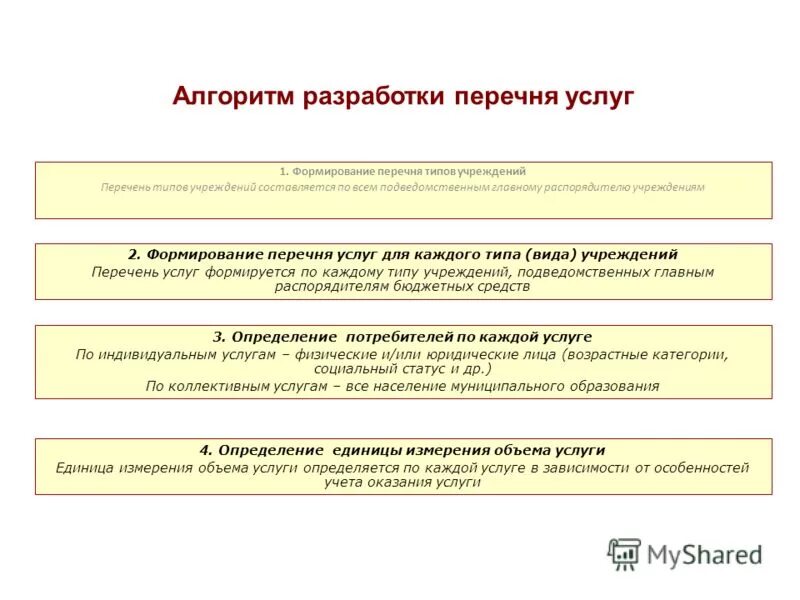 Миссия государственного и муниципального управления. Перечень услуг. Перечень услуг определяется. Формируется перечень. Условия оказания услуг.