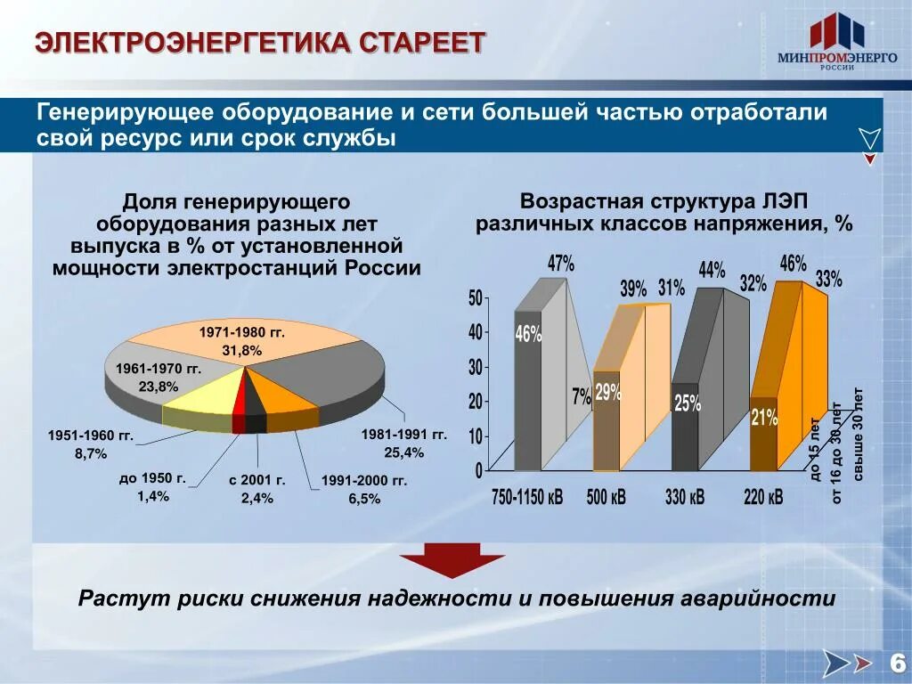 Перспективы развития электроэнергетики. Структура производства электроэнергии. Структура электроэнергетики России. Перспективные направления развития электроэнергетики в России. Перспективы производства электроэнергии.