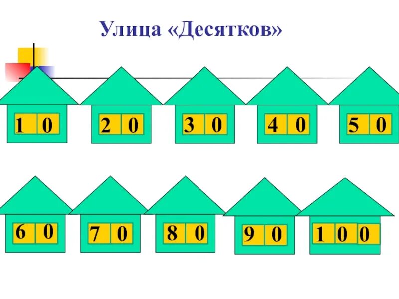 Математика 1 класс школа россии счет десятками. Домики двузначных и трехзначных чисел. Десятки для дошкольников. Домики с десятками. Домики с сотнями.