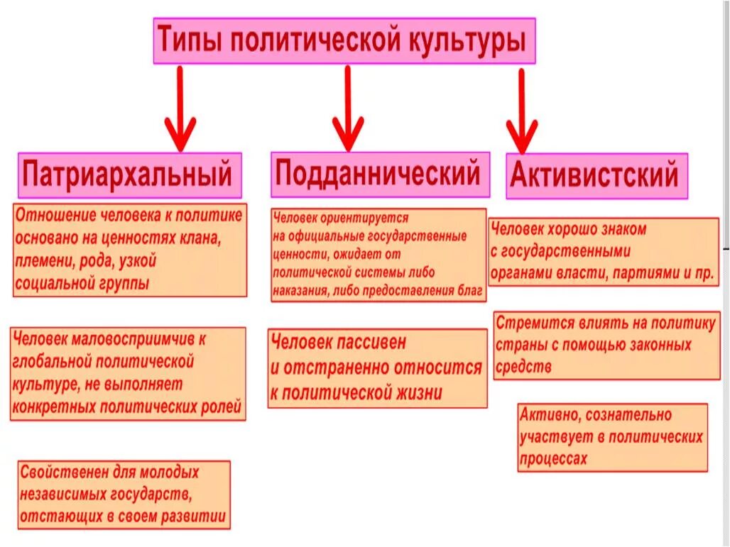 Типы политической жизни. Подданнического типа политической культуры. Типы Полит культуры. Патриархальный Тип политической культуры. Политическая культура функции Подданническая.