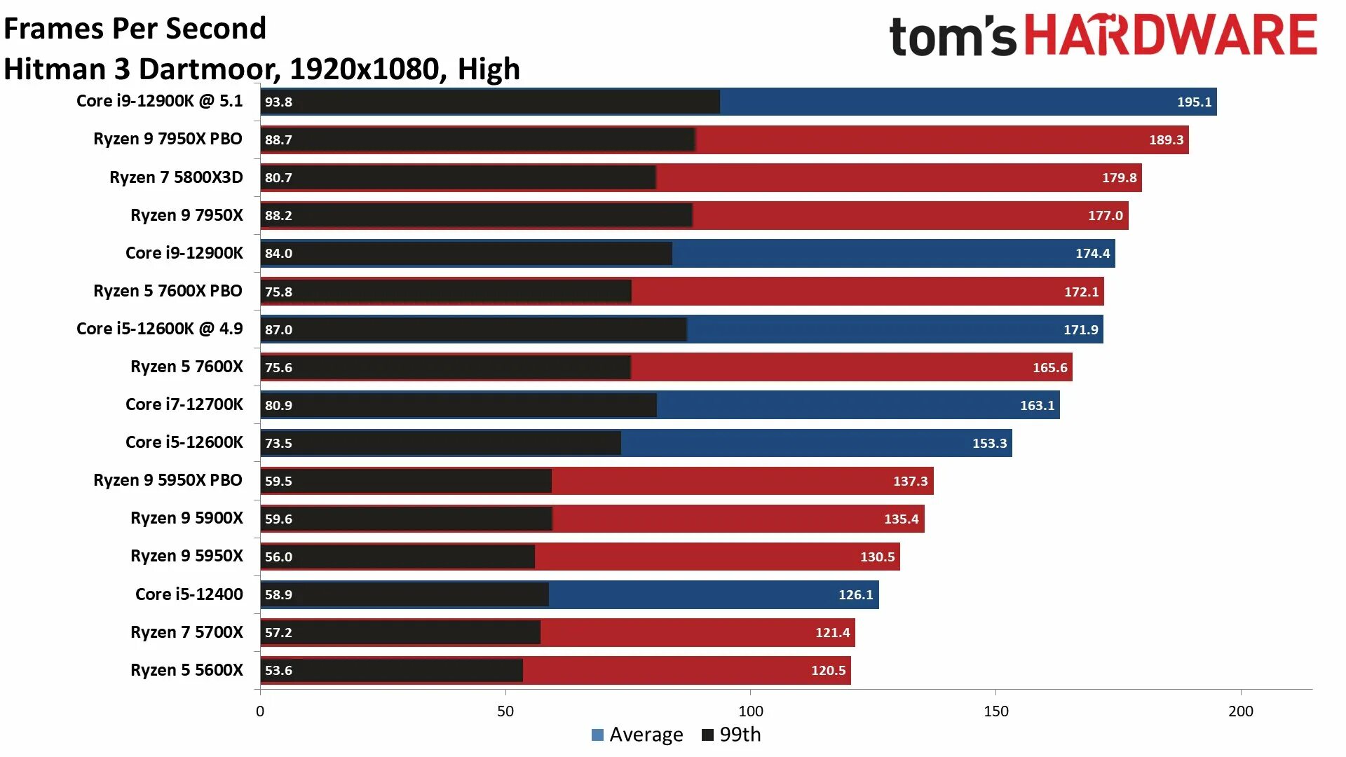 Сравнение TDP У процессоров Ryzen по поколениям. AMD Ryzen технология прироста мощности с видеокартой. Сравнение мобильных процессоров AMD Ryzen и Intel. Ryzen Dawn игра.