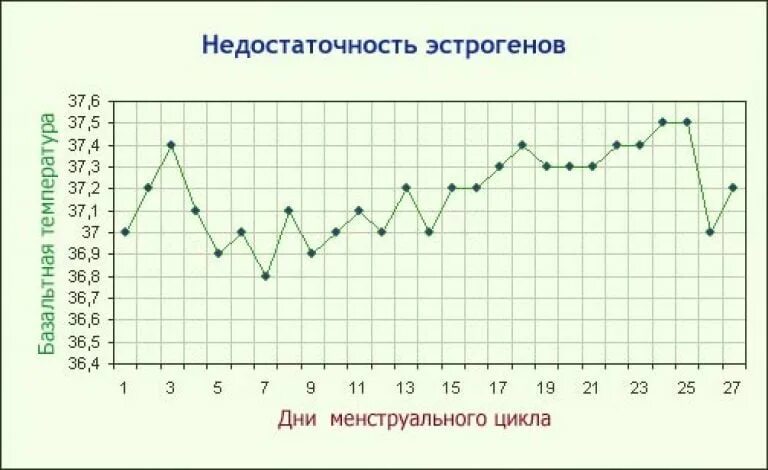 Температура на первых неделях беременности. Ановуляторный цикл график базальной температуры. Ановуляторный цикл базальная температура. Эстроген прогестероновая недостаточность график БТ. Базальная температура график эстрогена.