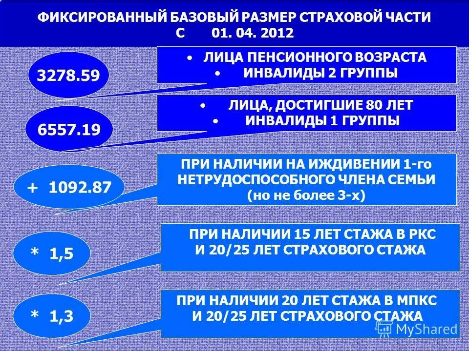 Какая пенсия в 80 лет. Фиксированный базовый размер трудовой пенсии. Размер страховой части трудовой пенсии по старости. Фиксированный базовый размер трудовой пенсии по старости. Фиксированный базовый размер страховой части пенсии по старости.