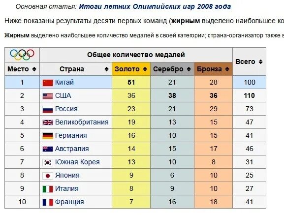 Покажи результаты олимпиады. Результаты олимпийских игр. статистика олимпийских игр. таблица олимпийских игр 2008. таблица результатов олимпиады.