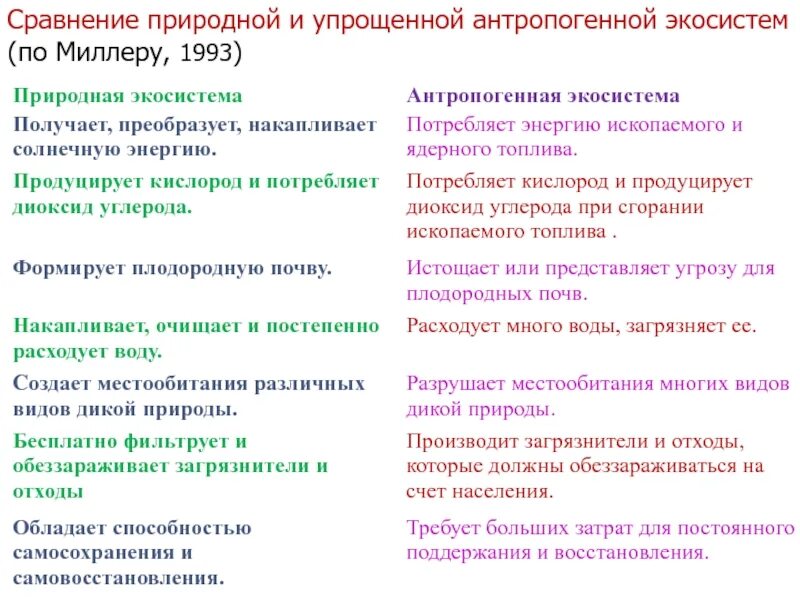 Сравните природную экосистему. Сравнение природной и упрощенной антропогенной экосистем. Сравнение естественных и антропогенных экосистем. Сходства естественных и антропогенных экосистем. Сходство природных и антропогенных экосистем.