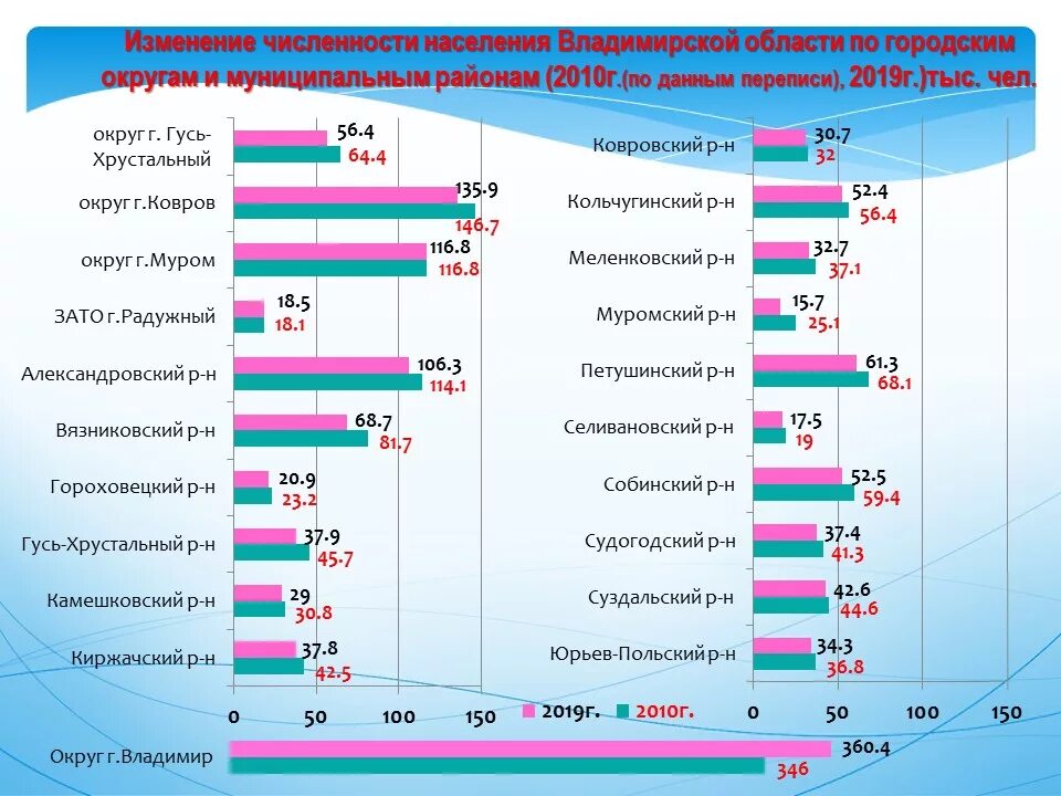 Сколько населения в владимирской. Численность населения Владимирской области. Рождаемость Владимирская область по годам. Демография Владимирской области.