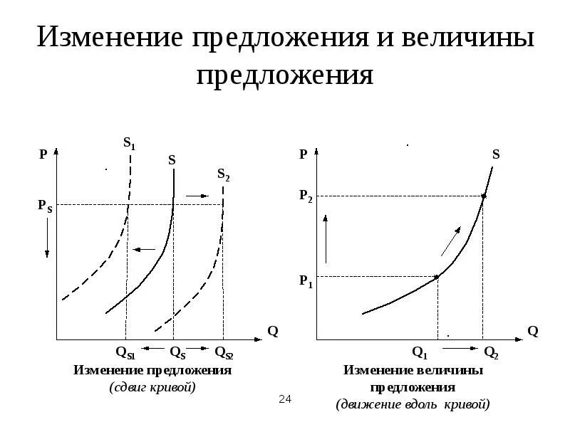 На графике изображено изменение предложения планшетных компьютеров. Изменение кривой предложения. изменение предложения и изменение величины предложения. закон предложения график. кривая предложения.