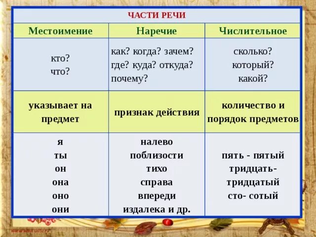 Слово есть какая часть предложения