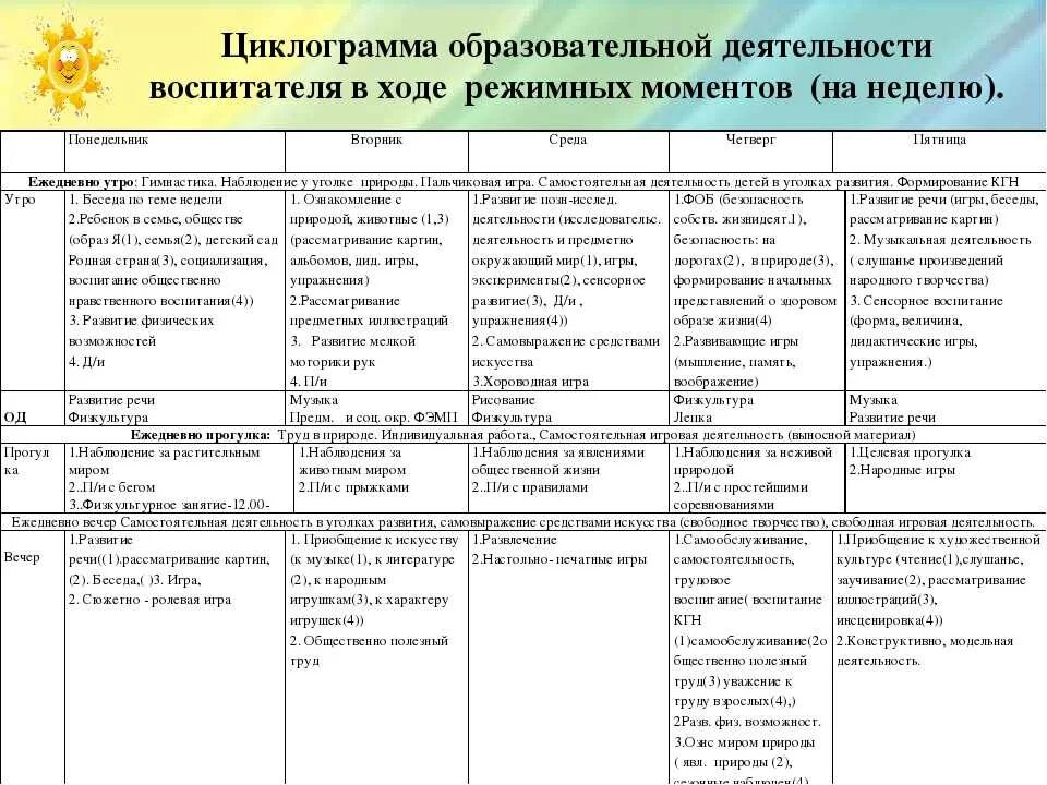 План на неделю в первой младшей группе. Режимные моменты в детском саду таблица. Образовательная деятельность в режимных моментах. План воспитателя в детском саду. Планирование в младшей группе.