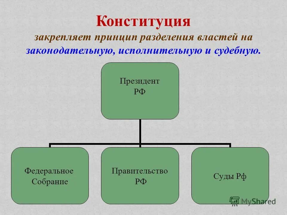 Понятие гос власти принципы разделения властей. Понятие гос власти принципы разделения властей. Система разделения властей структура. Ветви государственной власти согласно принципу разделения властей. Принцип разделения властей впервые закреплен в конституции.
