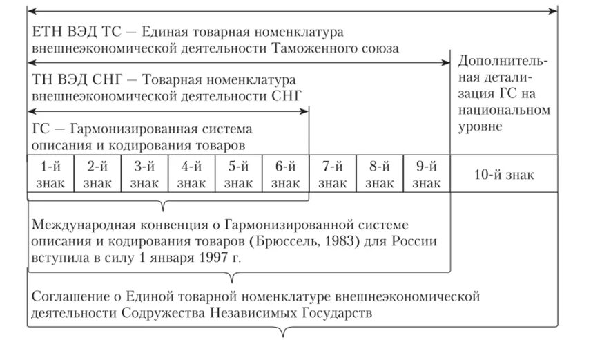 Экспортные коды тн вэд