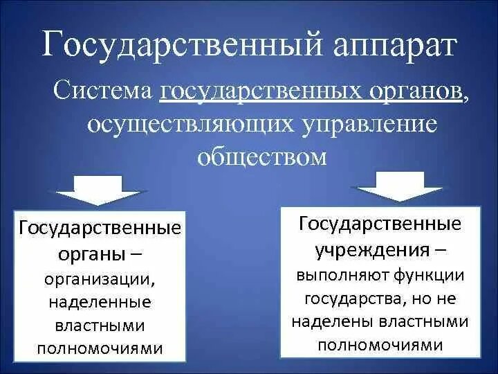 Тип государственного аппарата. Структура государственного аппарата. понятие государственного аппарата. гос аппарат. государственный аппарат понятие и структура.