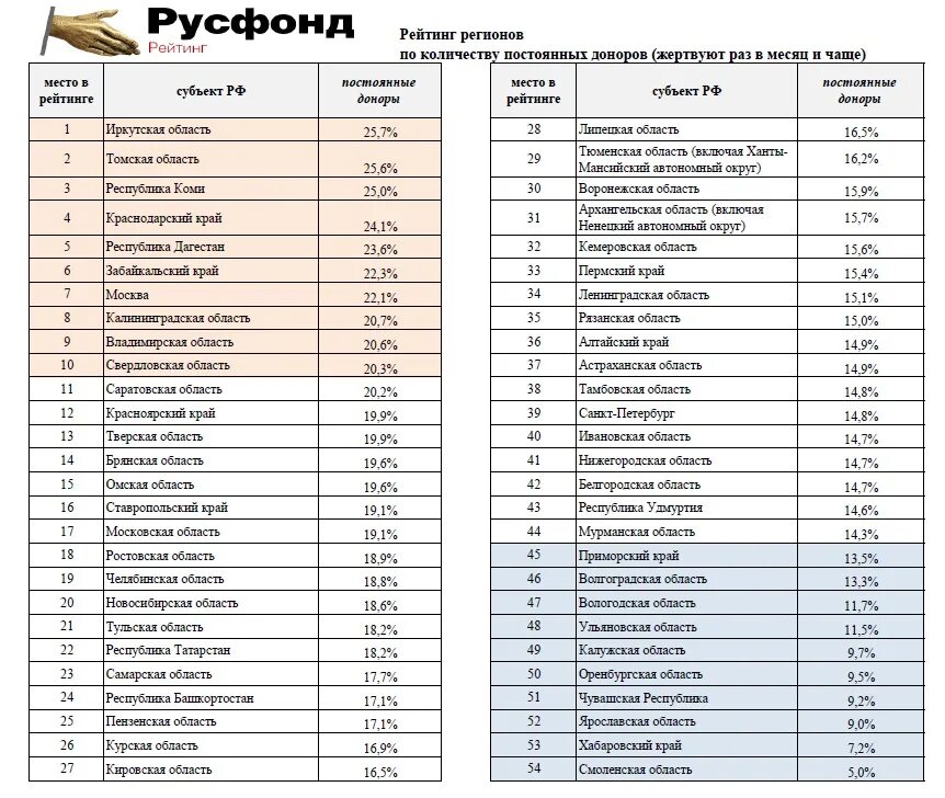 Список доноров россии