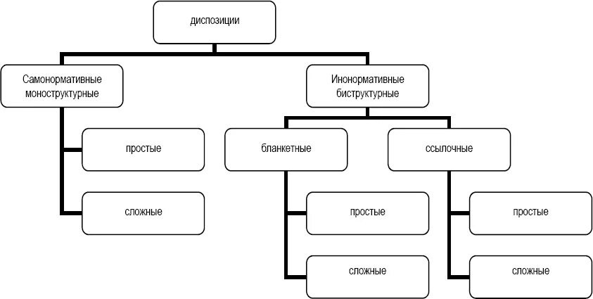 Виды диспозиций схема. Диспозиция схема. Диспозиции по Олпорту. Диспозиции по Олпорту схема.