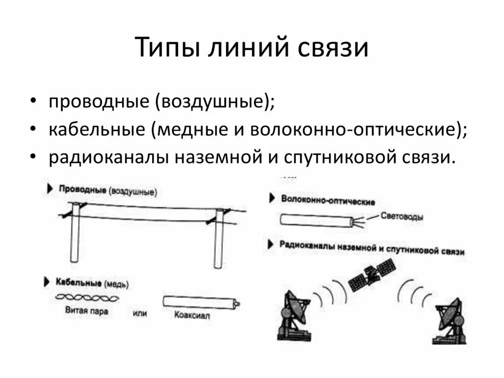 Тип линии передачи данных. Тип линии передачи данных