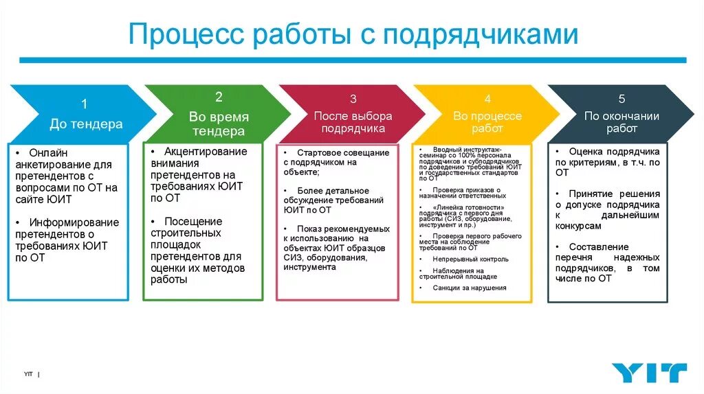 Взаимодействие с подрядными организациями. Организация процесса работы с подрядчиком. Принцип работы подрядных организаций. Правила работы с подрядчиком.