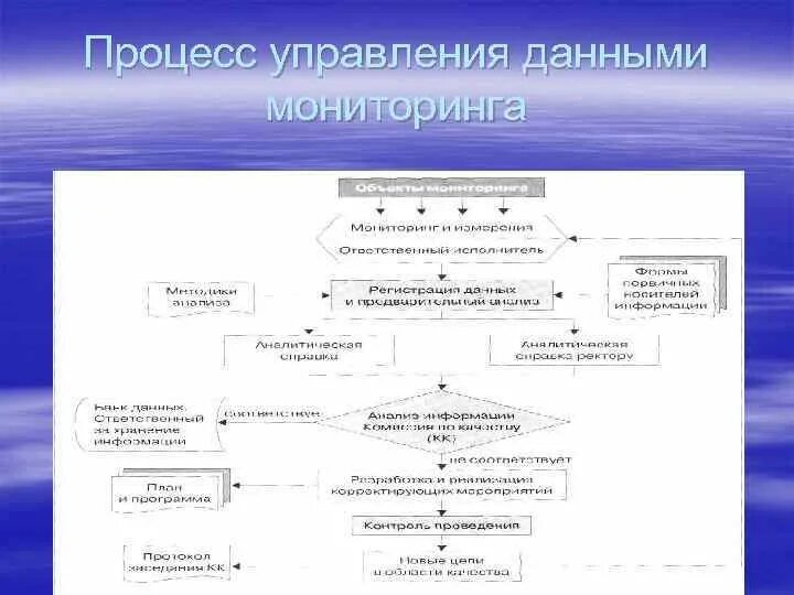 Процедуры управления данными