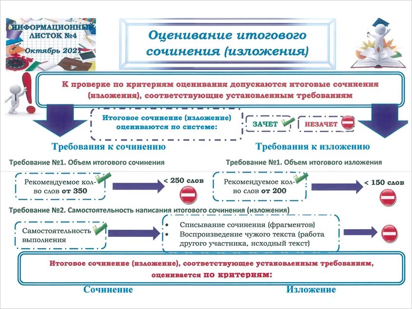 Сколько итоговых сочинений в 11 классе. Итоговое сочинение 2022. Итоговое сочинение 11 класс. Требования к итоговому сочинению. Зачет по итоговому сочинению.